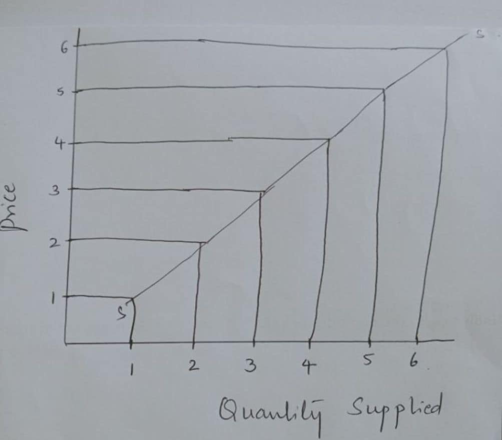 What is Supply? Explain the law of supply. 2 law of supply graph