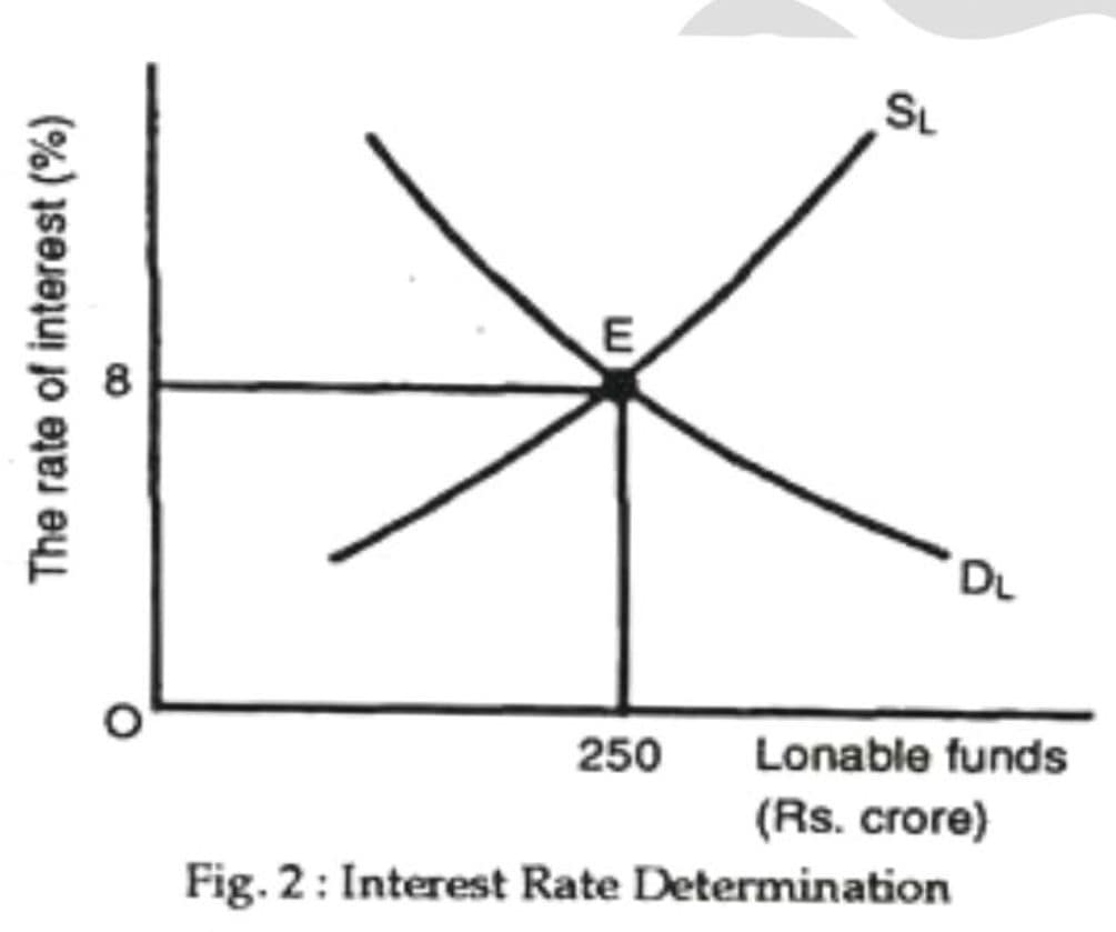 ECNOMICS-1 PRINCIPLES OF ECONOMICS. 11 loanable funds theory of interest graph.
