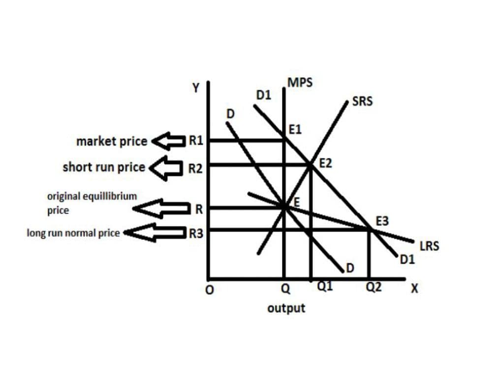 Explain the price and output determination under perfect competition under short run and long run. 2 Explain the price and output determination under perfect competition under short run and long run.