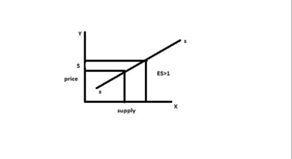 What is elasticity of supply? explain the degrees of elasticity of supply. 4 What is elasticity of supply? explain the degrees of elasticity of supply.