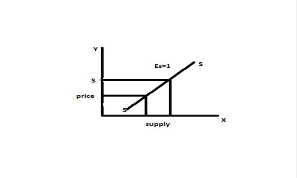 What is elasticity of supply? explain the degrees of elasticity of supply. 6 What is elasticity of supply? explain the degrees of elasticity of supply.