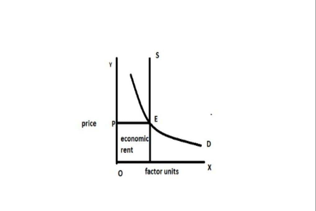 Explain the modern theory of rent? 2 graph