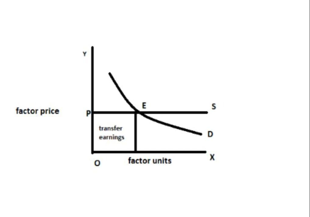 Explain the modern theory of rent? 1 graph