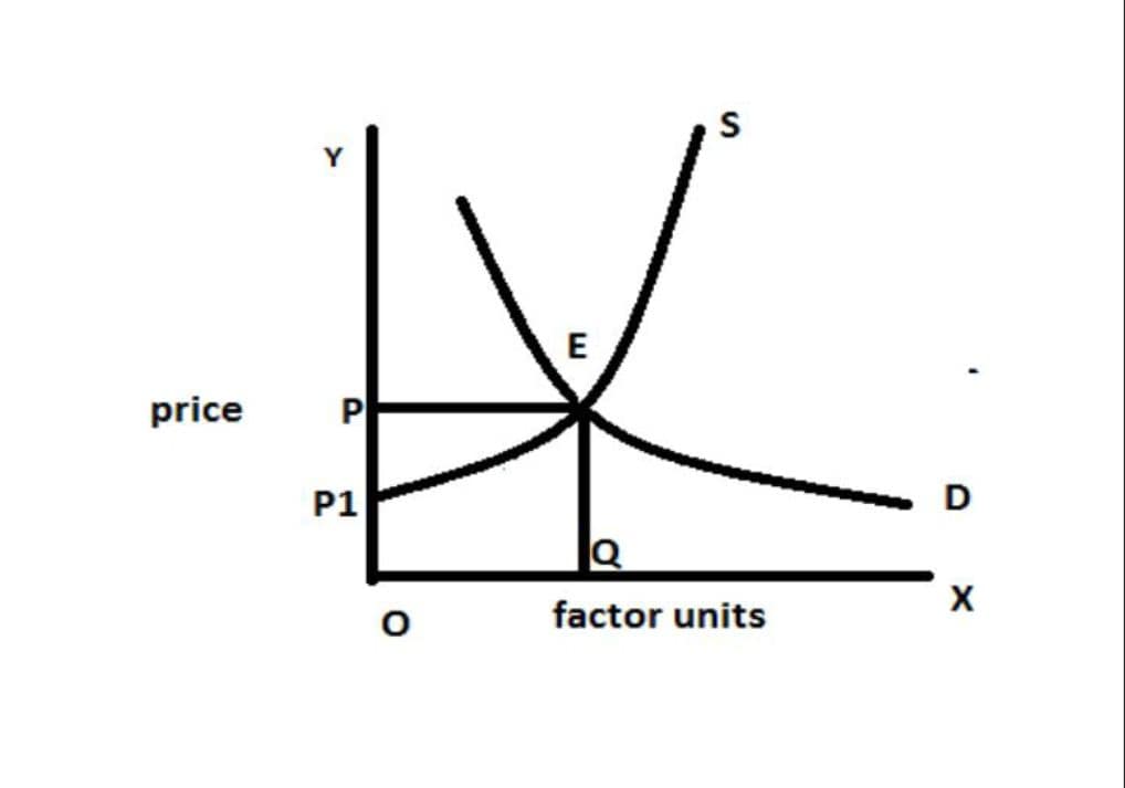 Explain the modern theory of rent? 3 graph