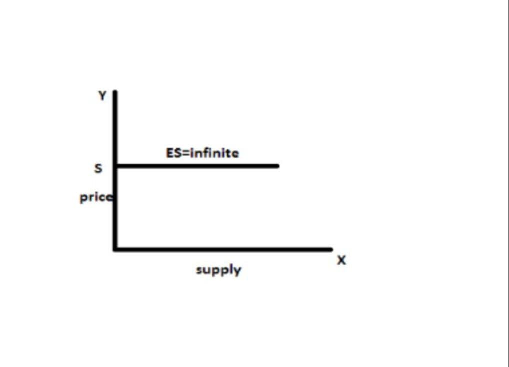 What is elasticity of supply? explain the degrees of elasticity of supply. 2 What is elasticity of supply? explain the degrees of elasticity of supply.