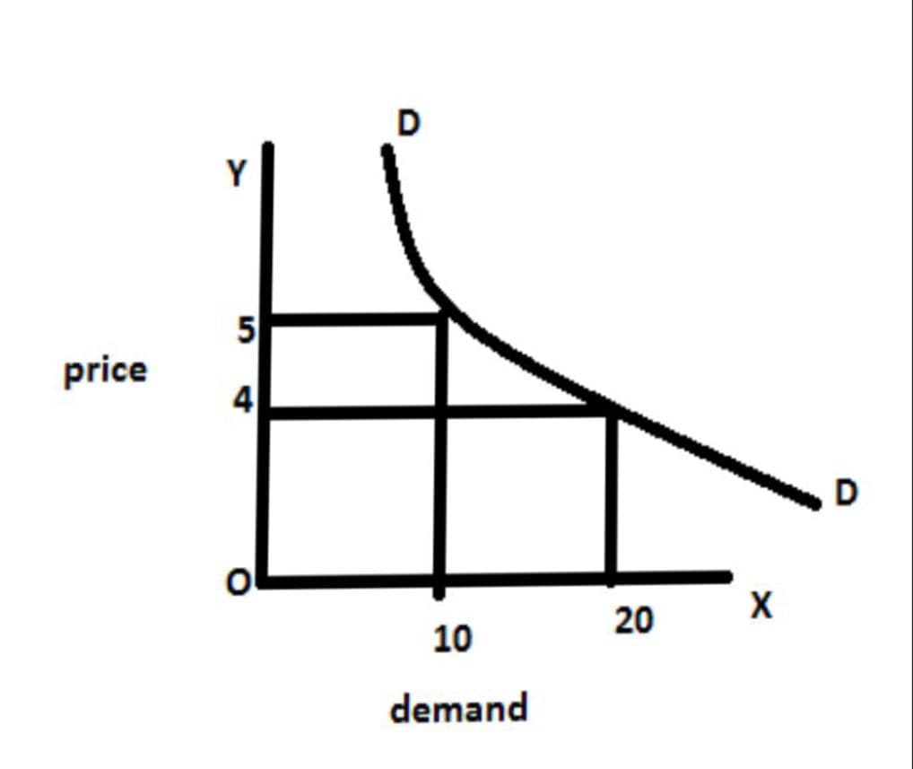 Write a note on extension and contraction in demand. 2 EXTENSION AND CONTRACTION OF DEMAND