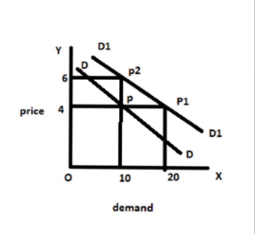 Write a note on extension and contraction in demand. 3 INCREASE AND DECREASE IN DEMAND.