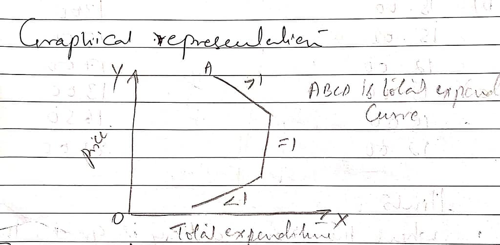 Explain the measurement of Elasticity of demand? 1 GRAPHICAL PRESENTATION