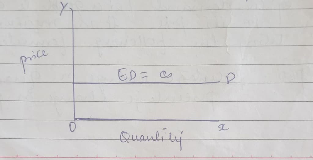 What is price elasticity of demand? explain its types. 1 What is price elasticity of demand? explain its types.