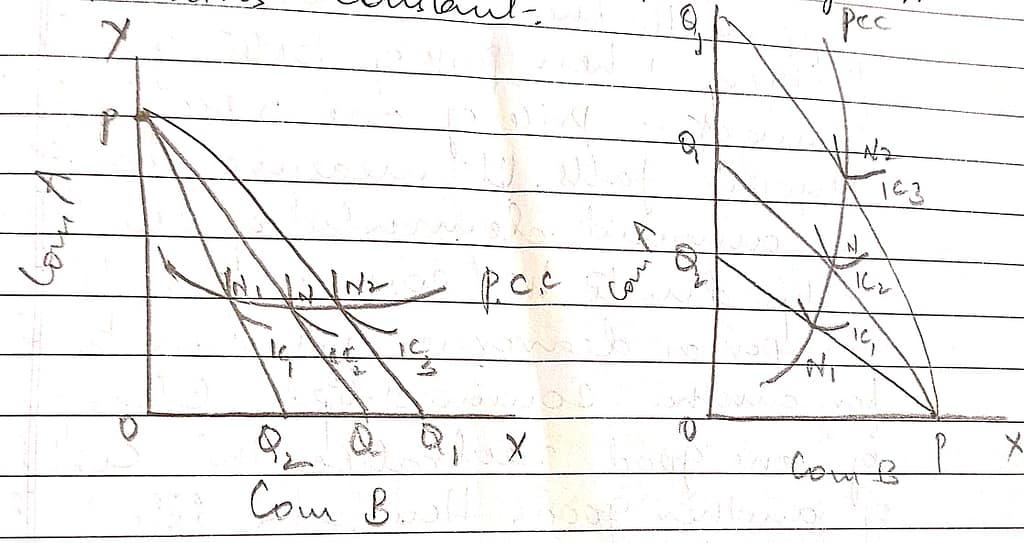 Explain the consumer's equilibrium under income effect, price effect and substitution effect. 2 GRAPHICAL PRESENTATION OF PRICE EFFECT