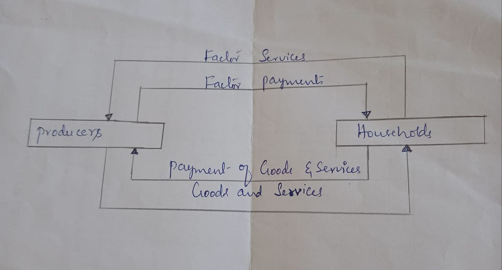 What is circular flow of national income. explain the flow in two sector, three sector, and four sector economy. 1 TWO SECTOR MODEL OF CIRCULAR FLOW OF NATIONAL INCOME
