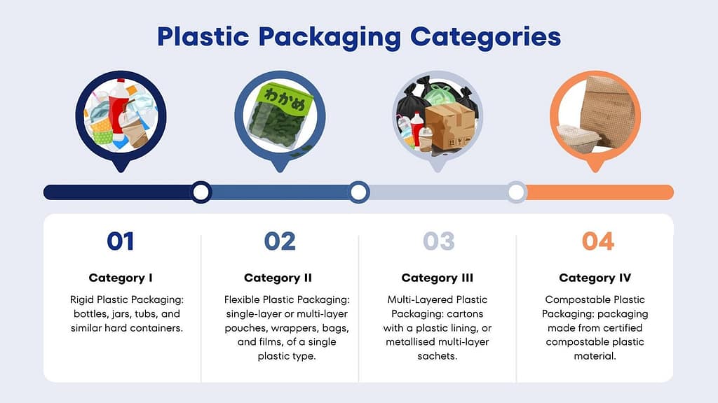 EPR Registration for Plastic Waste in India: Business Compliance Guide (2026) 3 plastic packaging categories Under EPR