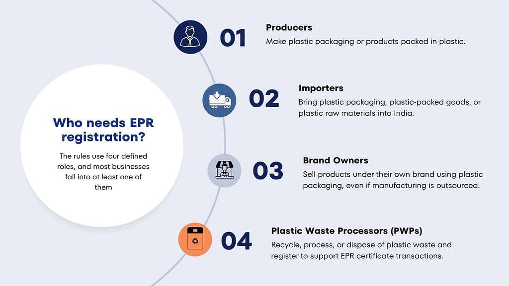 EPR Registration for Plastic Waste in India: Business Compliance Guide (2026) 2 Businesses required to register for plastic EPR in India