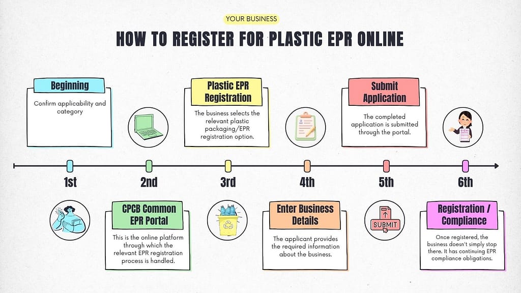 EPR Registration for Plastic Waste in India: Business Compliance Guide (2026) 5 EPR Registration for Plastic Waste in India: Business Compliance Guide (2026)