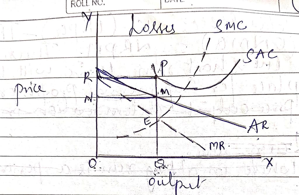 Explain the price and output determination under monopolistic competition. 2 Explain the price and output determination under monopolistic competition.
