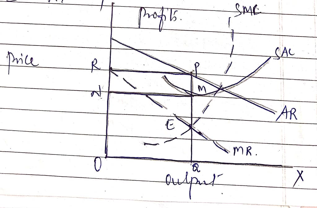 Explain the price and output determination under monopolistic competition. 1 Explain the price and output determination under monopolistic competition.