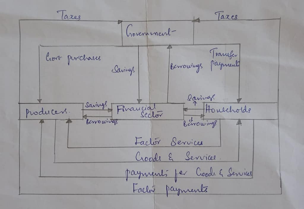 What is circular flow of national income. explain the flow in two sector, three sector, and four sector economy. 2 THREE SCETOR MODEL CIRCULAR FLOW OF NATIONAL INCOME