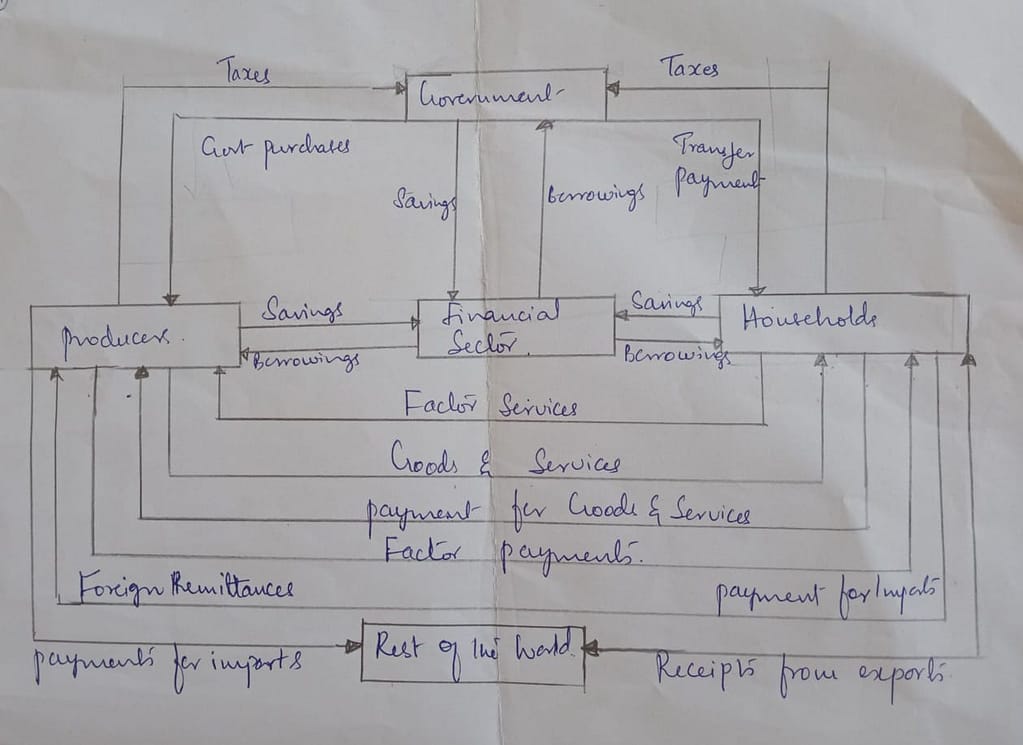 What is circular flow of national income. explain the flow in two sector, three sector, and four sector economy. 3 FOUR SECTOR MODEL FLOW OF NATIONAL INCOME