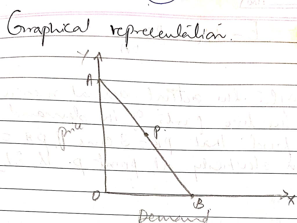 Explain the measurement of Elasticity of demand? 2 GRAPHICAL PRESENTATION
