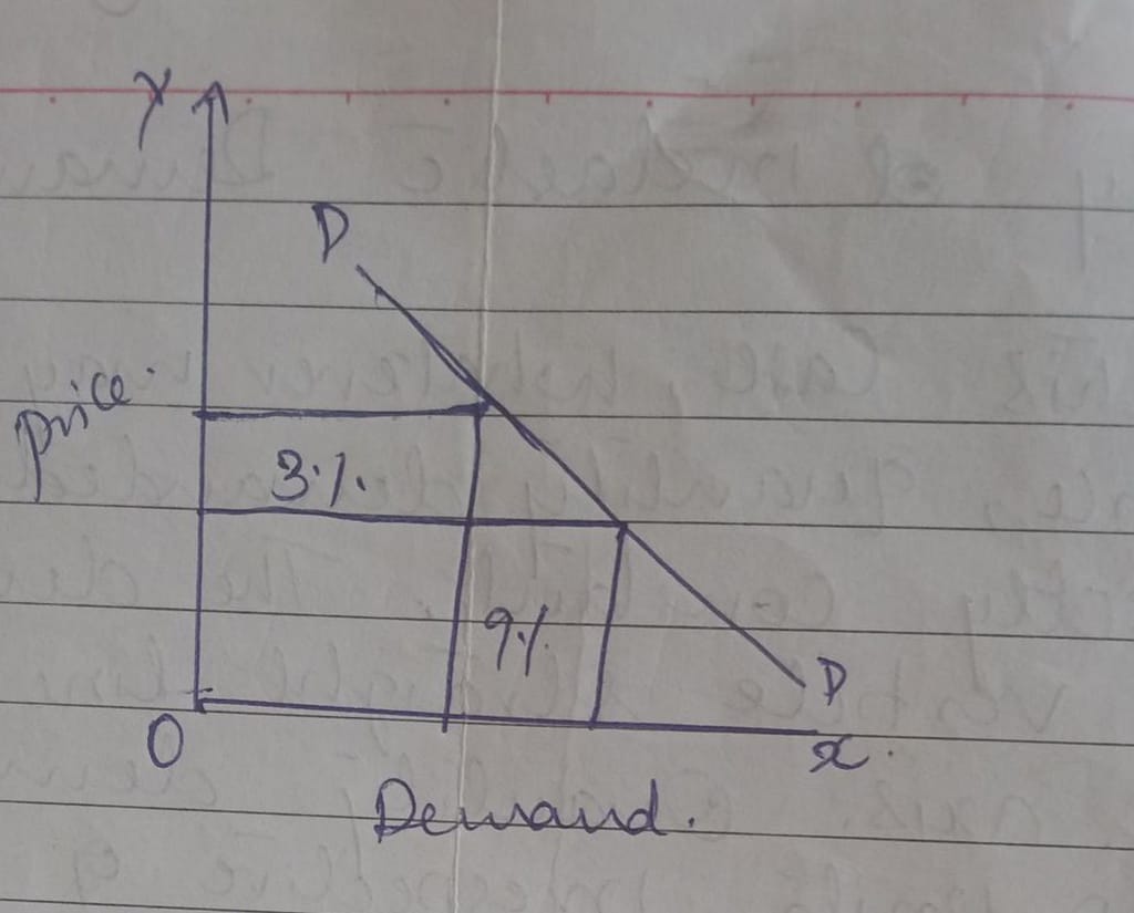 What is price elasticity of demand? explain its types. 3 What is price elasticity of demand? explain its types.