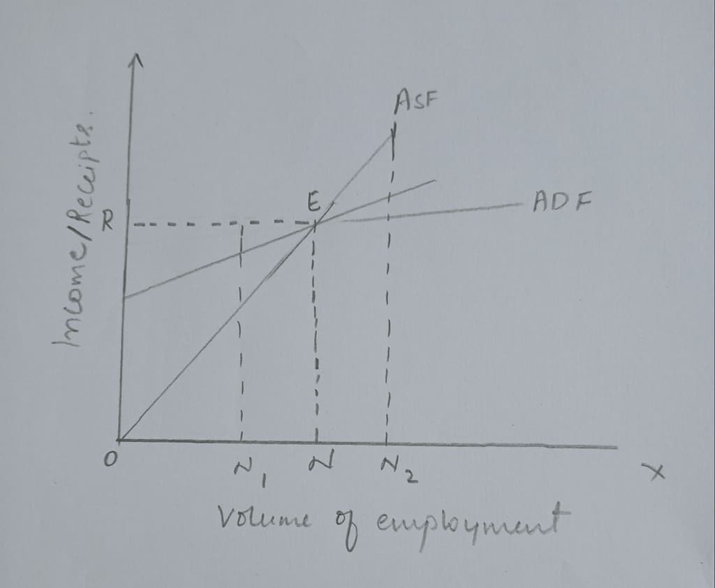 Explain the Keynesian Theory of Employment/Explain Keynes's Principle of Effective Demand? 2 Explain the Keynesian Theory of Employment/Explain Keynes's Principle of Effective Demand?