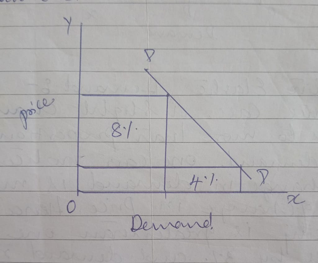 What is price elasticity of demand? explain its types. 4 What is price elasticity of demand? explain its types.