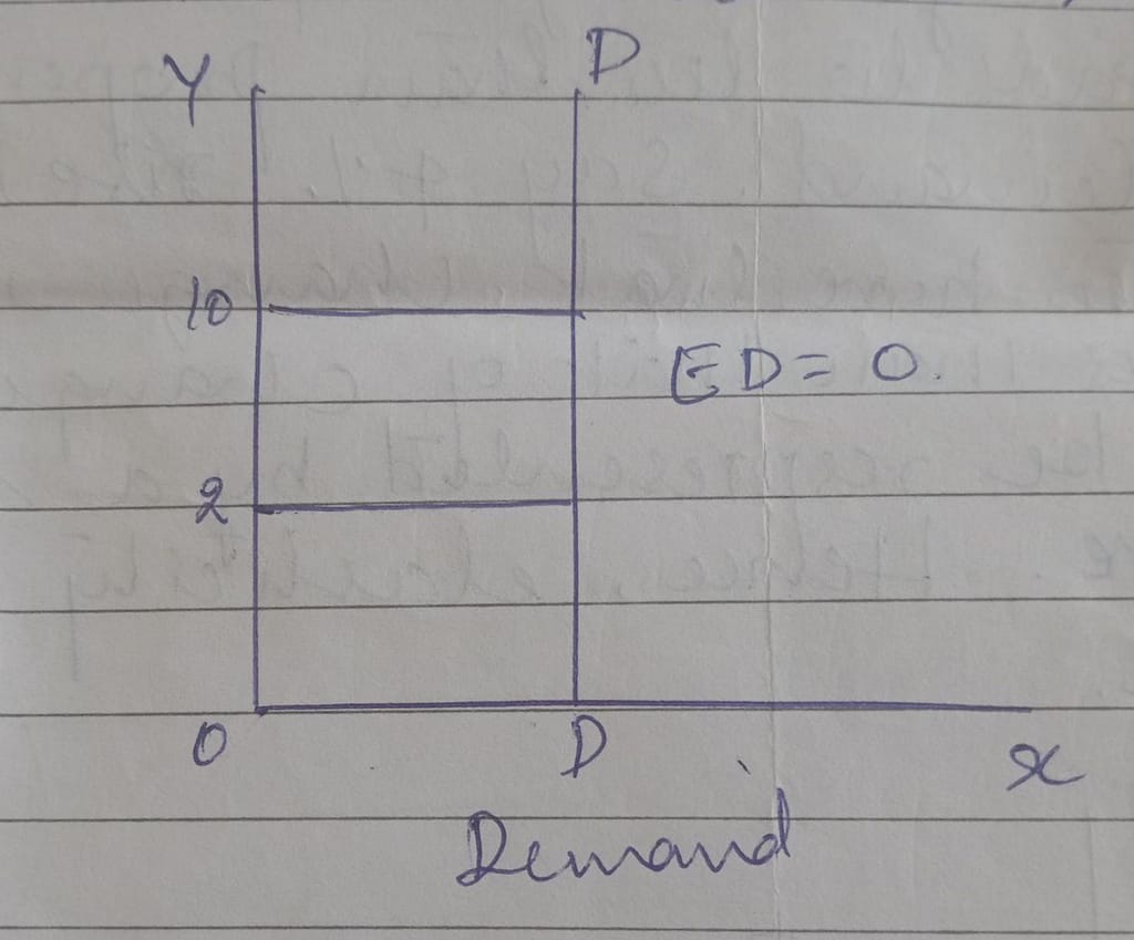 What is price elasticity of demand? explain its types. 2 What is price elasticity of demand? explain its types.