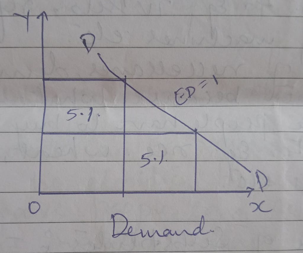 What is price elasticity of demand? explain its types. 5 What is price elasticity of demand? explain its types.