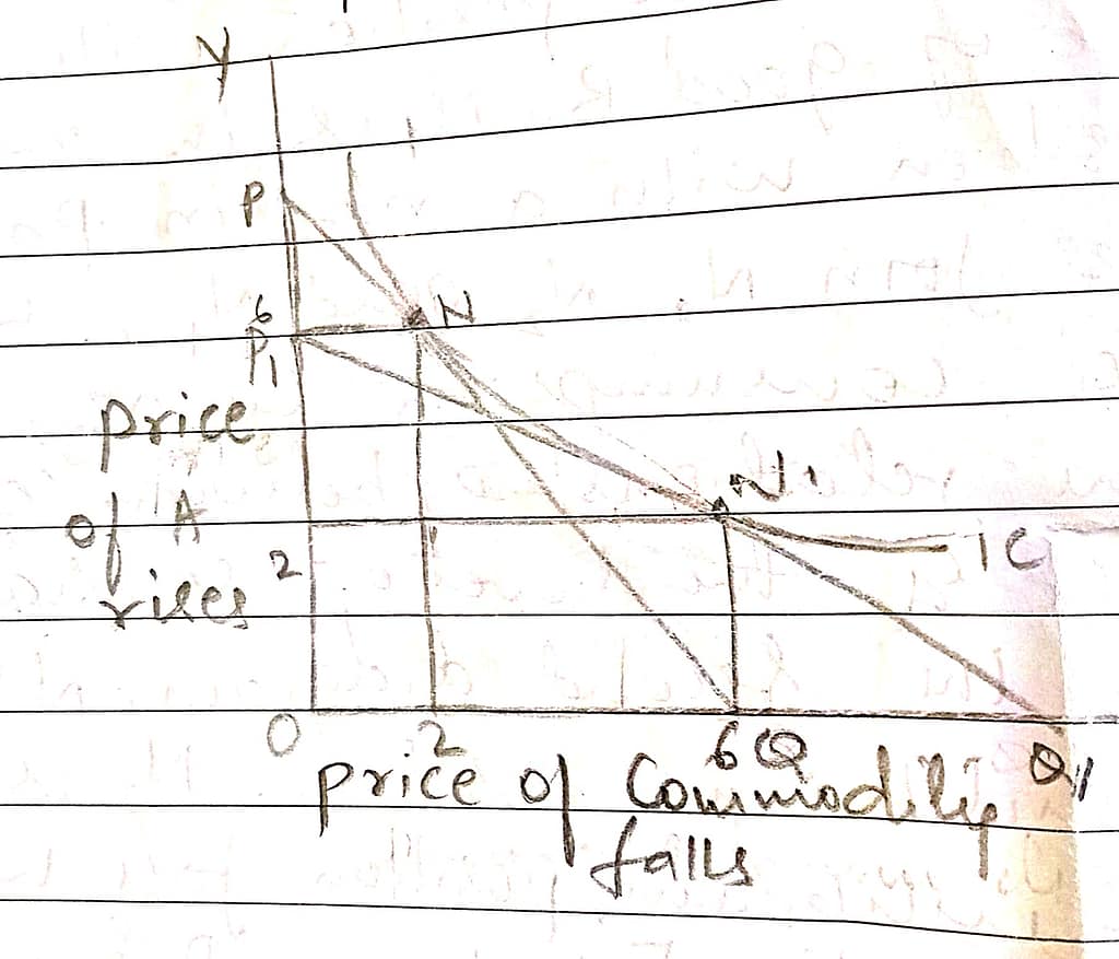 Explain the consumer's equilibrium under income effect, price effect and substitution effect. 3 SUBSTITUTION EFFECT