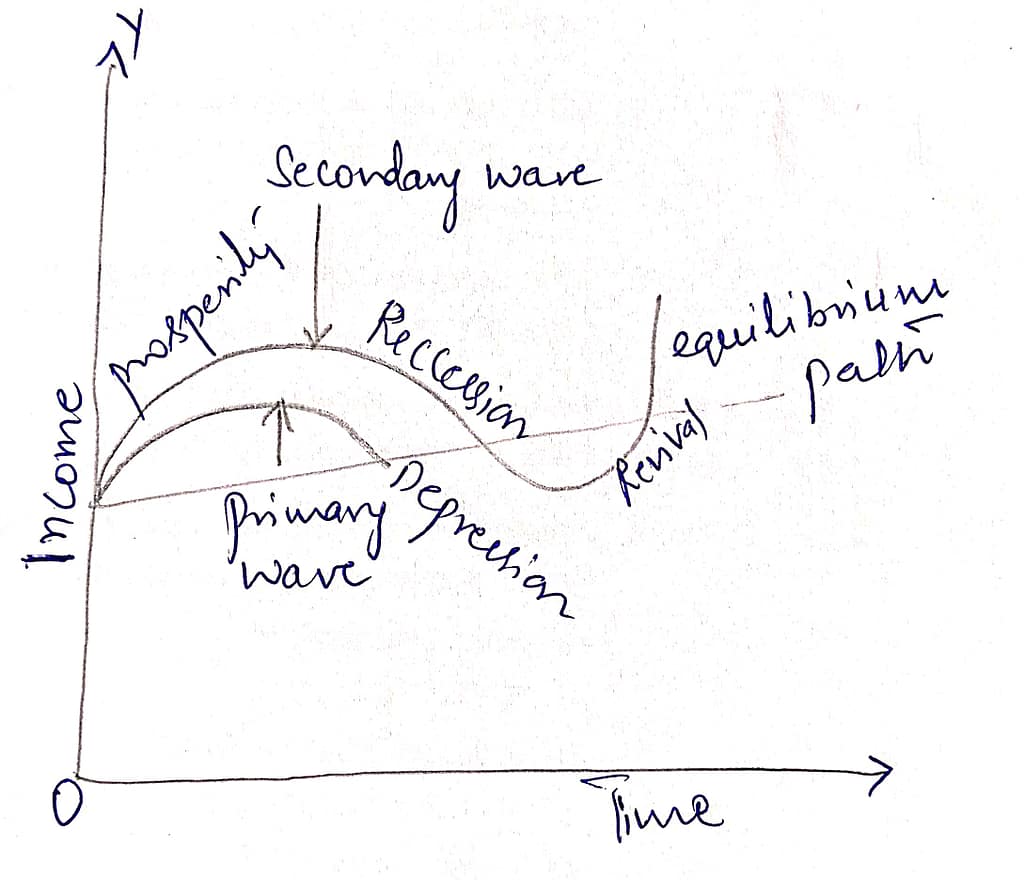 Explain briefly the Schumpeter's innovation theory of trade cycle. 1 GRAPH OF TRADE CYCLE