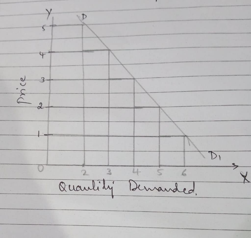 Explain the Law of Demand? 1 LAW OF DEMAND GRAPH