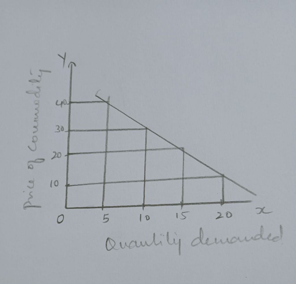 Briefly Explain the law of Demand with the help of schedule and graph? 2 Briefly Explain the law of Demand with the help of schedule and graph?