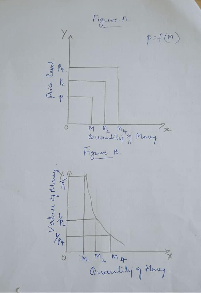 Explain the Cash Transaction theory of Money? 2 Explain the Cash Transaction theory of Money?