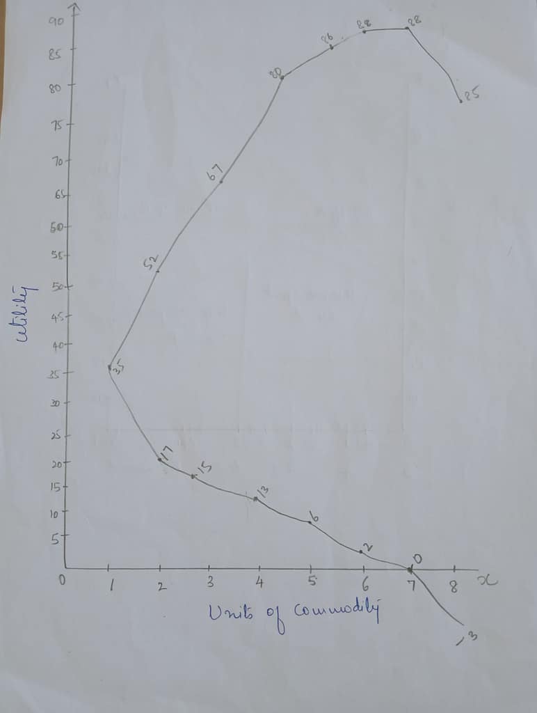 Explain the Law of Diminishing Marginal Utility with the help of schedule and graph? 1 Explain the Law of Diminishing Marginal Utility with the help of schedule and graph?