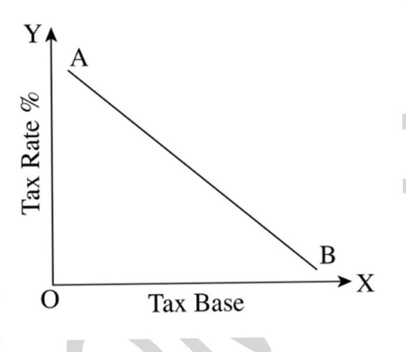 Briefly explain the classification of Tax. 3 Briefly explain the classification of Tax.