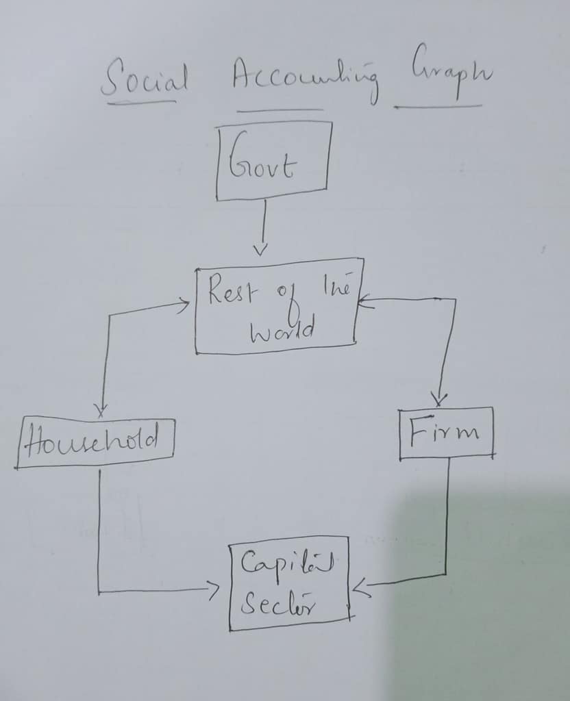 What is Social Accounting? Explain its Need. 2 Social Accounting Graph