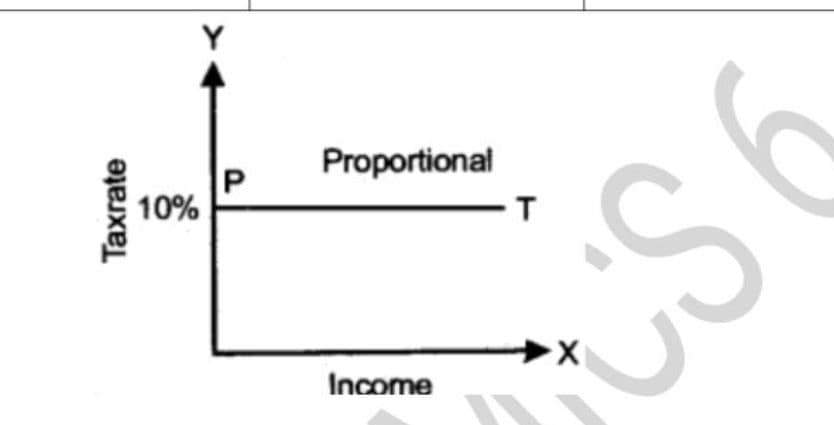 Briefly explain the classification of Tax. 1 Briefly explain the classification of Tax.