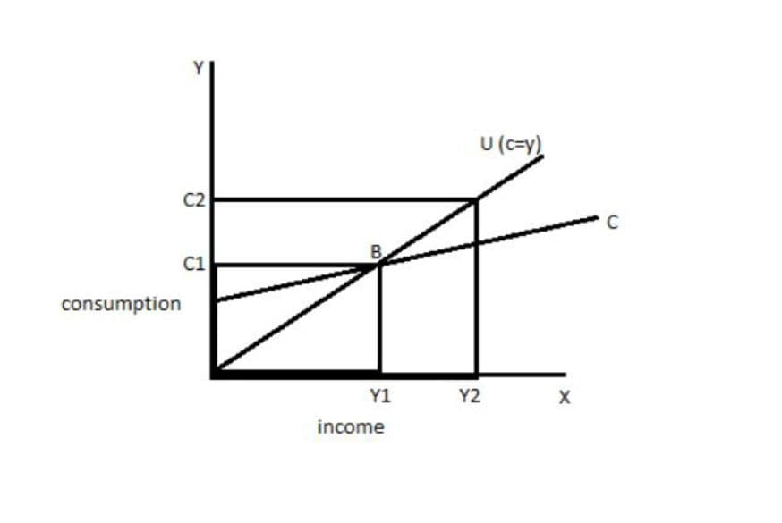 Explain Keynesian psychological law of consumption. 1 Explain Keynesian psychological law of consumption.