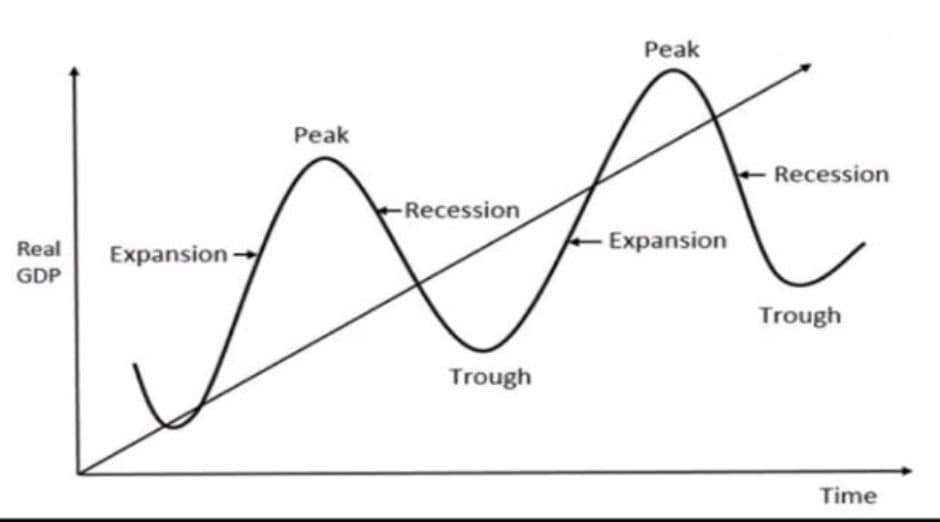 Define trade cycles. What are the different phases of a trade cycles? 2 Define trade cycles. What are the different phases of a trade cycles?