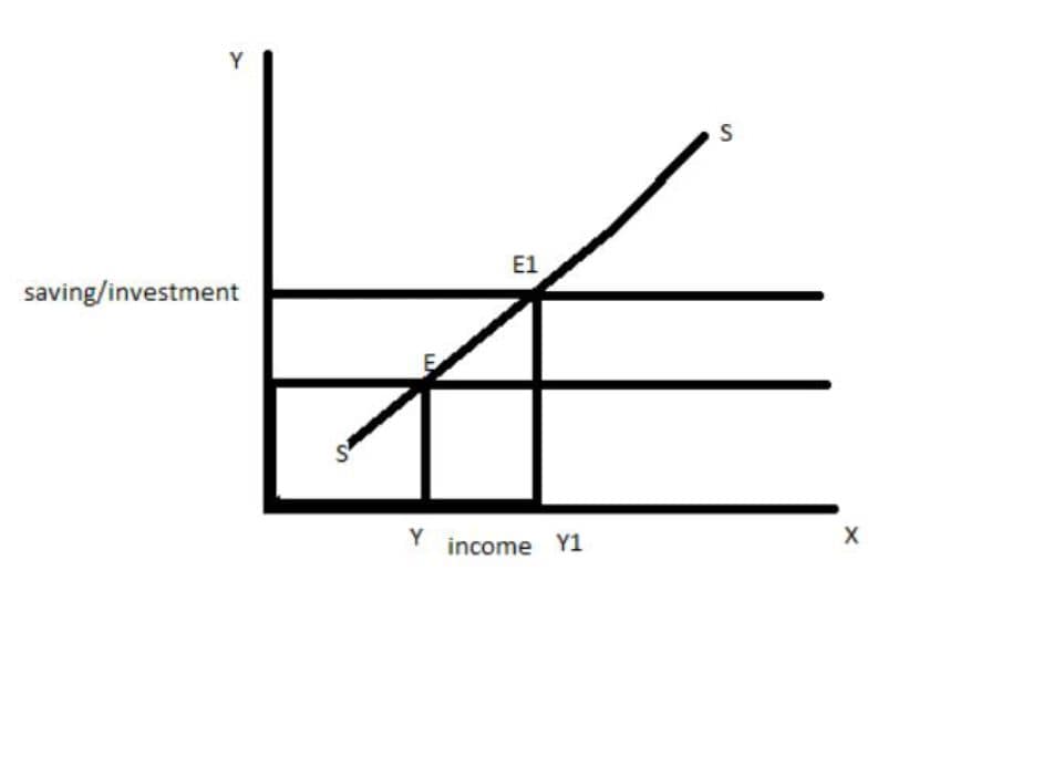 Explain the Keynes savings and investment theory. 1 GRAPH OF SAVINGS ANDINVESTMENT THEORY