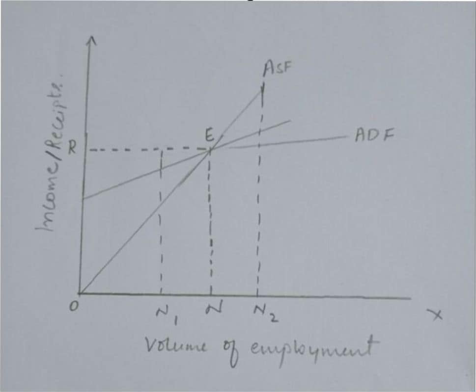 Explain the Keynes Theory of Employment with an effective demand? 2 Keynes Theory of Employment Graph