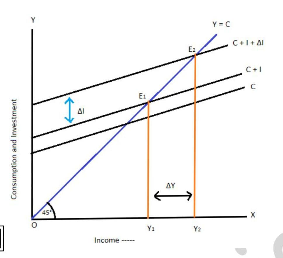 Explain the Keynes multiplier theory. 2 multiplier theory of keynes.