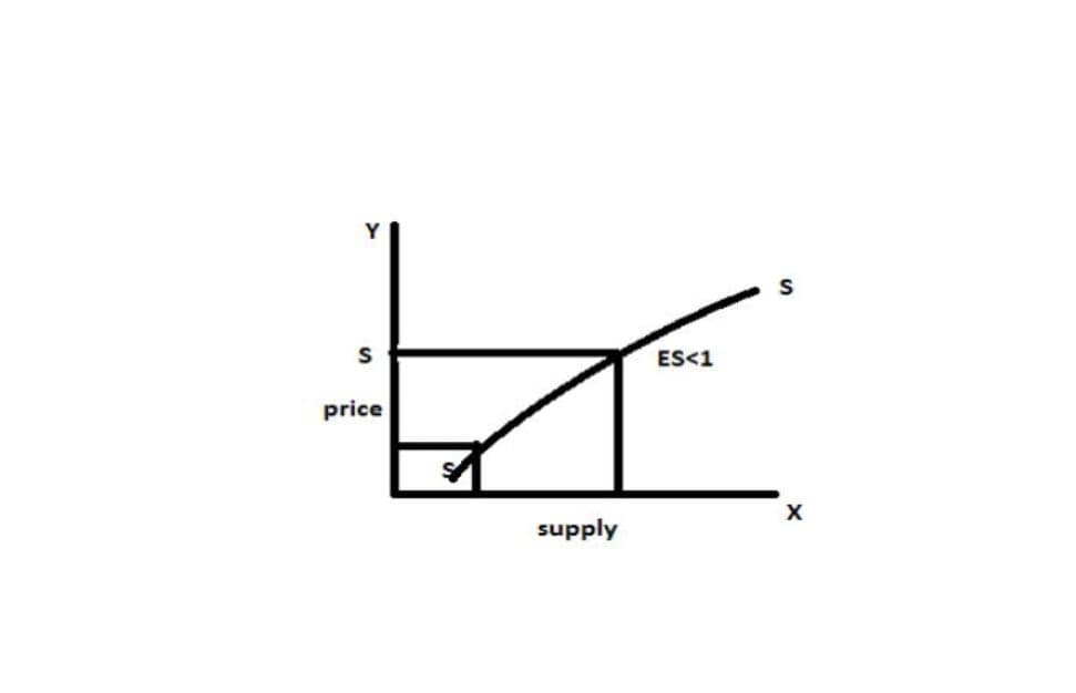 What is elasticity of supply? explain the degrees of elasticity of supply. 5 What is elasticity of supply? explain the degrees of elasticity of supply.