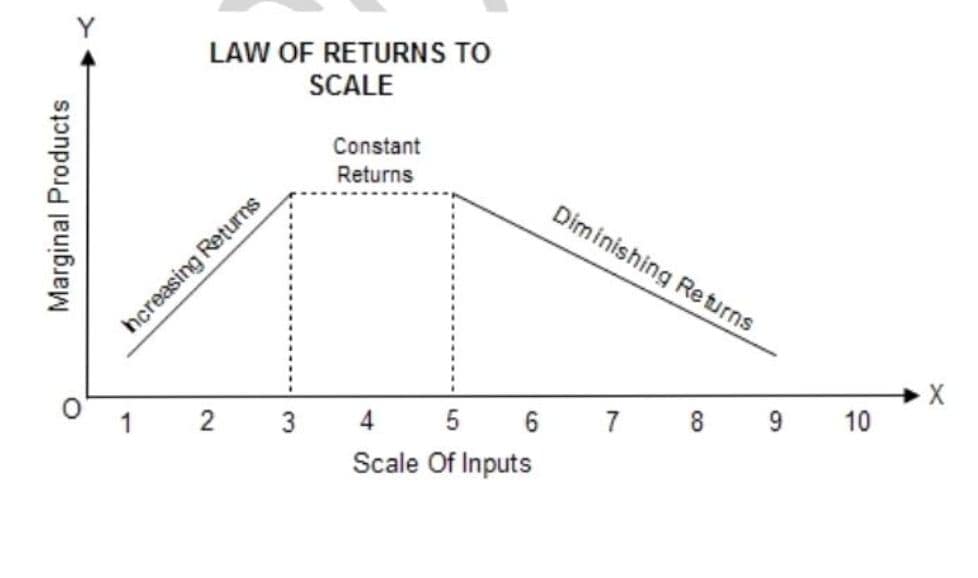 Explain briefly the law of Returns to Scale. 2 LAW OF RETURNS TO SCALE DIAGRAM