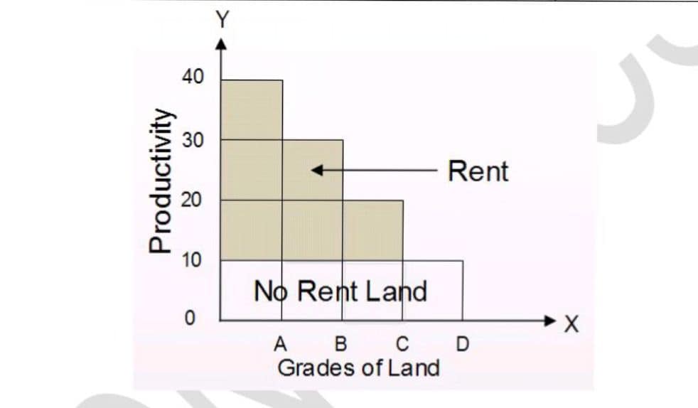 ECNOMICS-1 PRINCIPLES OF ECONOMICS. 10 RECARDIAN RENT THEORY GRAPH