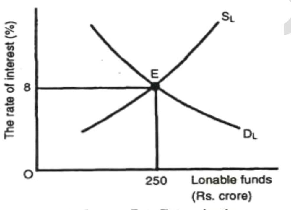 Write a note on loanable funds theory. 1 loanable funds theory graph.